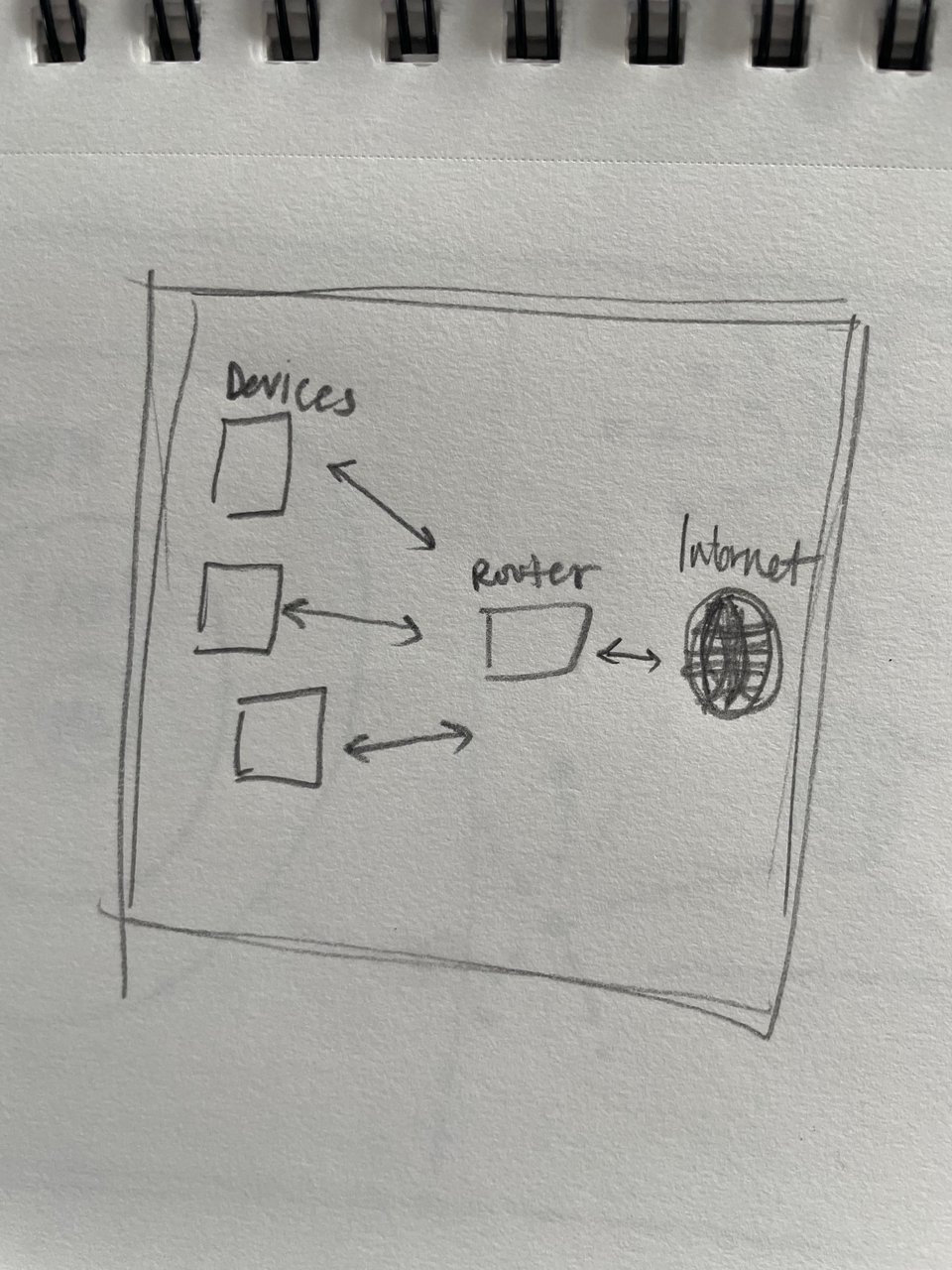diagram drawn in pencil showing a typical LAN