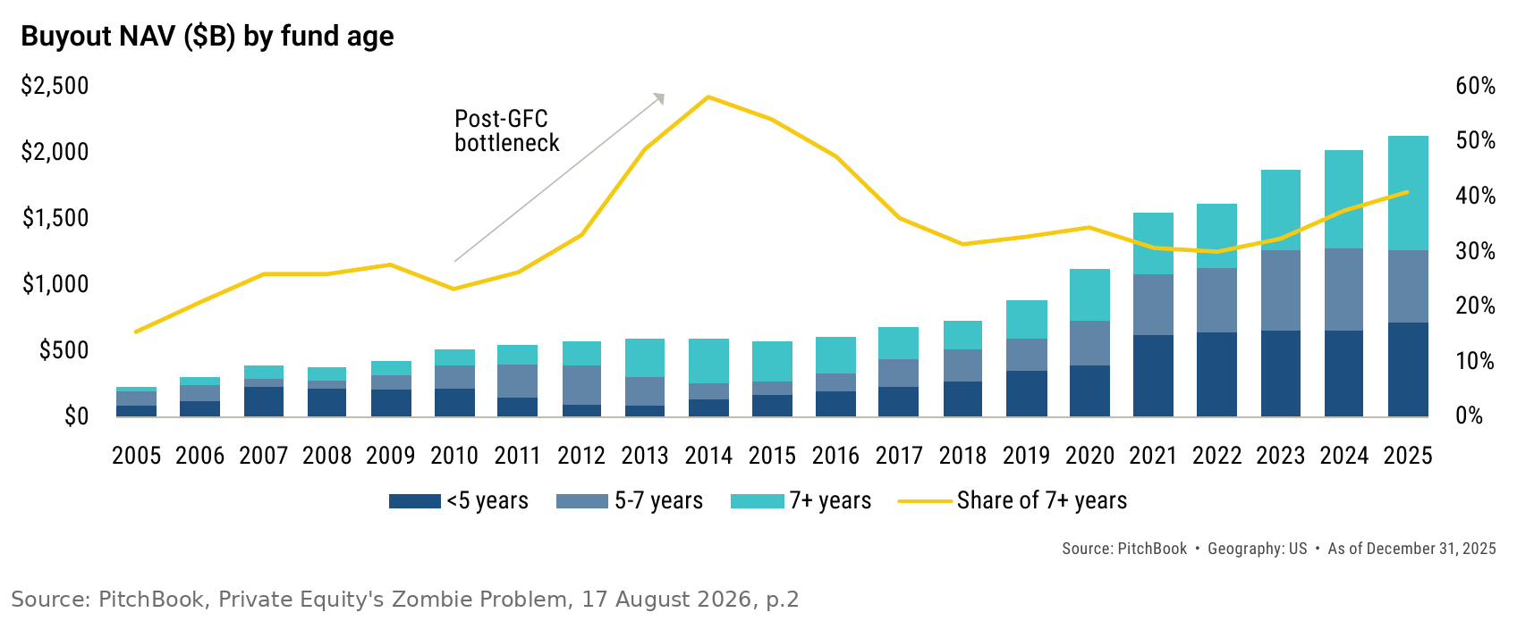 Buyout NAV by fund age, 2005 to 2025: more than $860 billion sits in US buyout funds older than seven years, about 40% of the total, the highest share since the post-crisis years