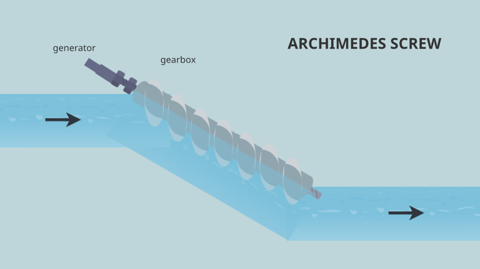 A digital illustration of an Archimedes screw