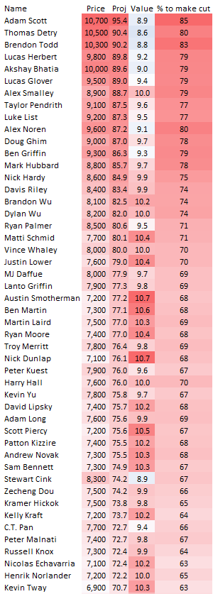 PGA Bermuda Championship Rundown