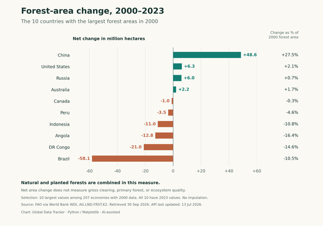 [OC] Forest-area change from 2000 to 2023 in the ten countries with the largest forests in 2000