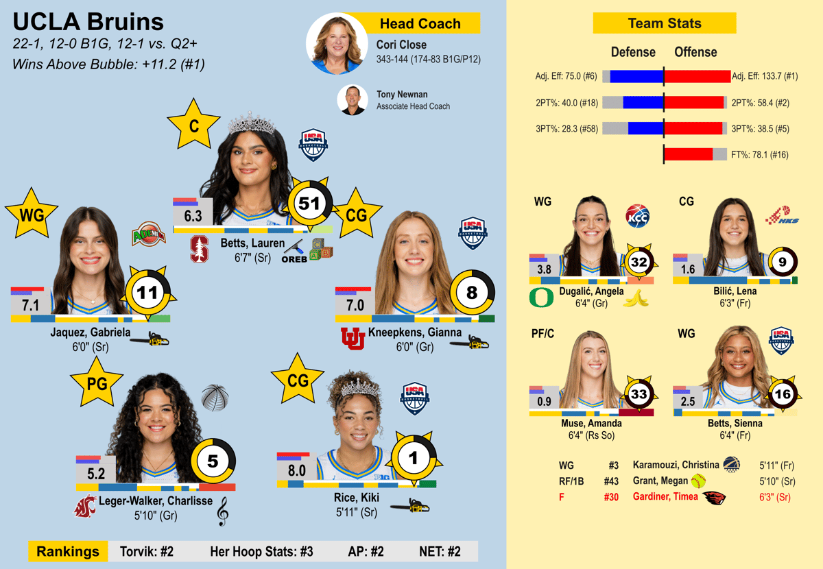 the terrifying UCLA team sheet