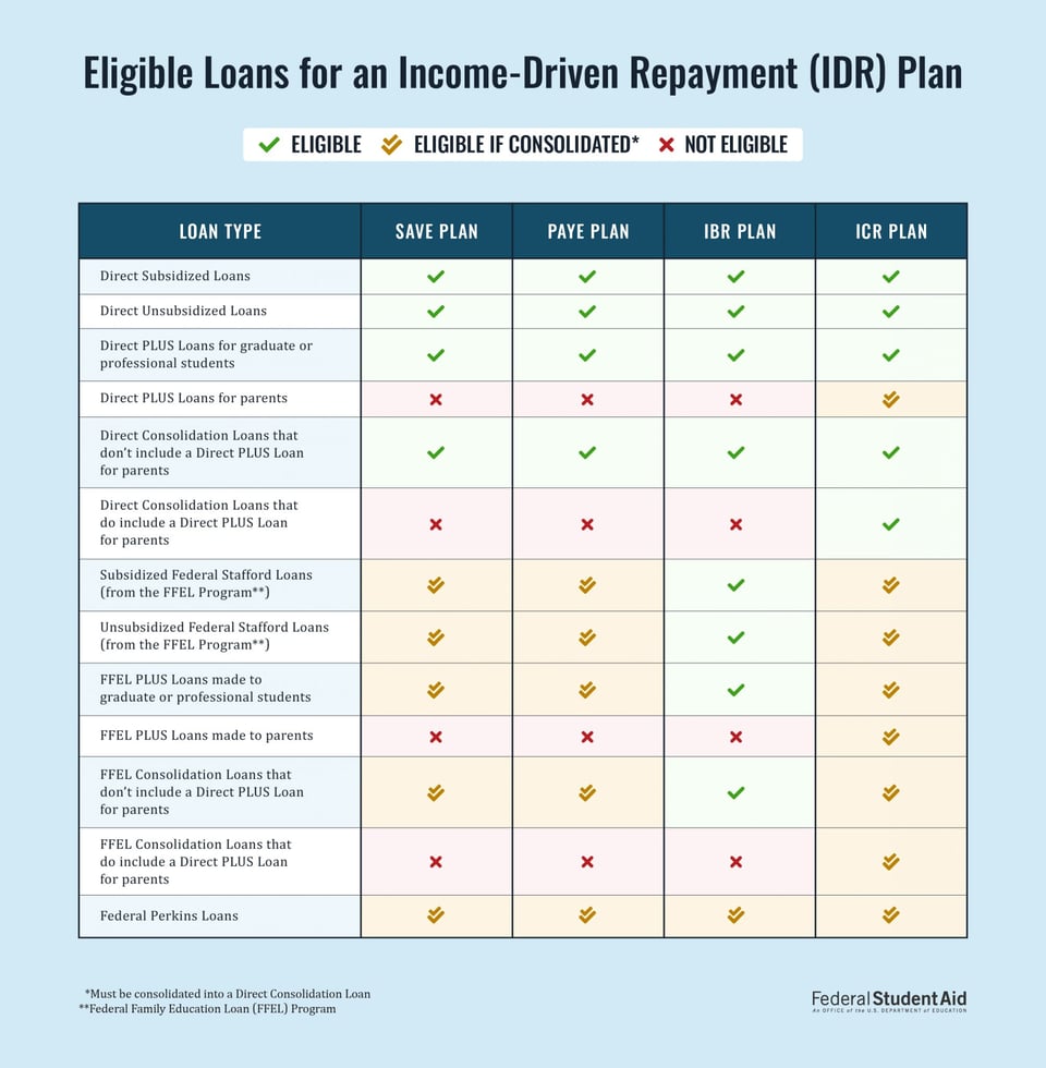 A table of eligibility for various loan forgiveness programs