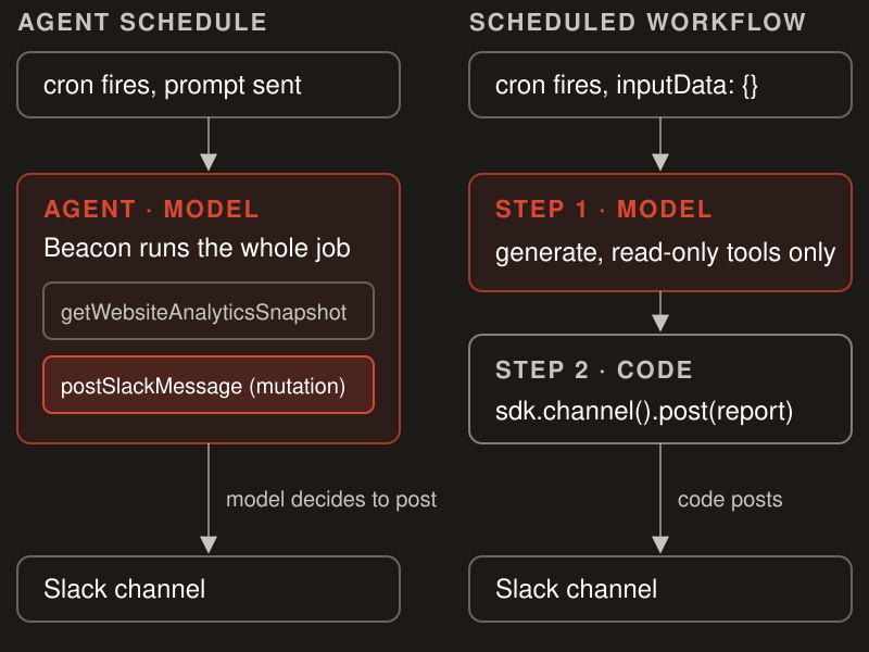 Agent schedule vs. scheduled workflow. An agent schedule puts a Slack-posting tool in the model's toolset. The workflow keeps posting in code.