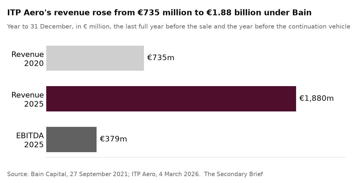 The Secondary Brief / Thursday, 17 September 2026: Six buyers for Bain's $2.5 billion aerospace vehicle