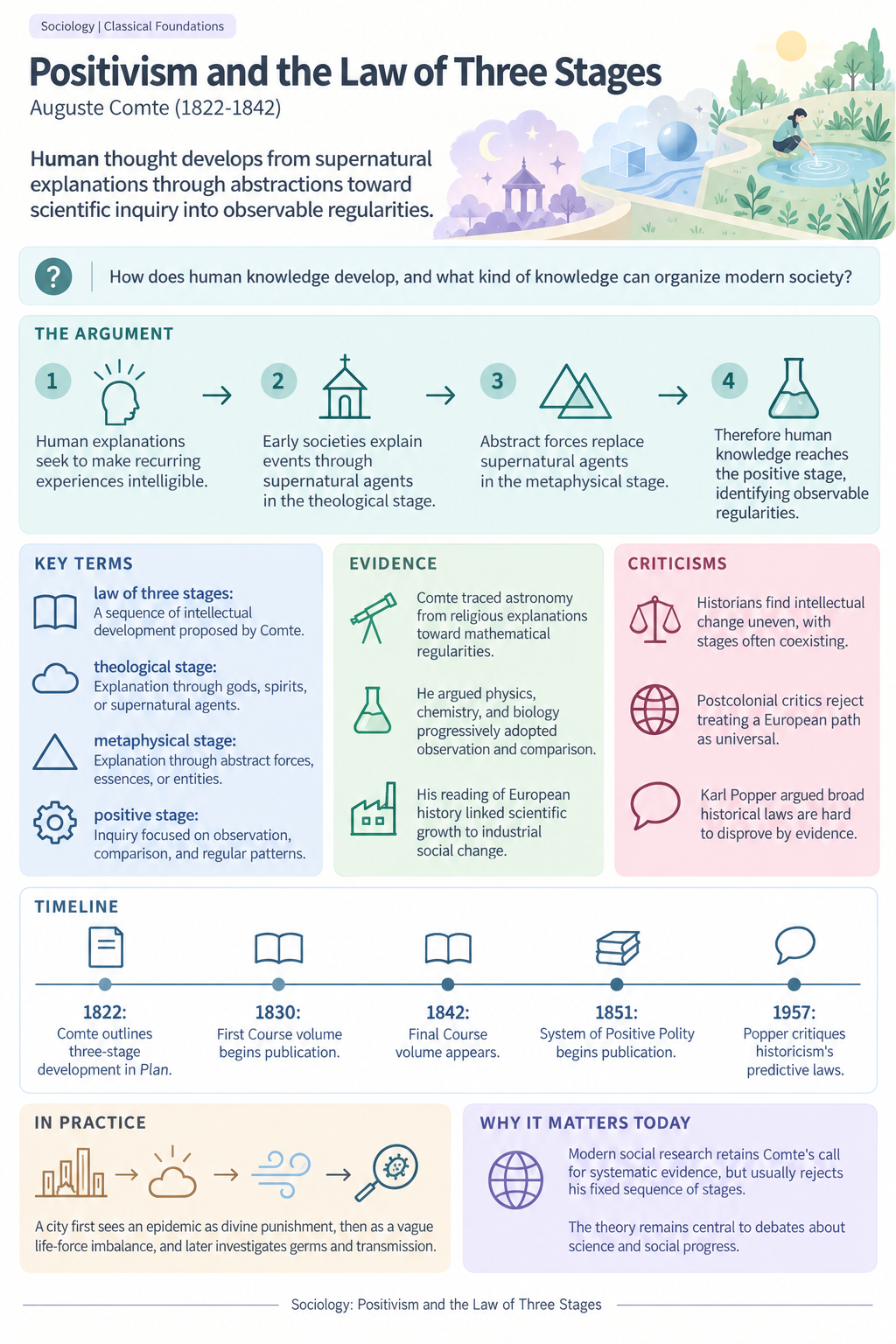 Infographic of: Positivism and the Law of Three Stages