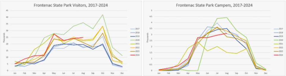 Graphs of visitorship and camping at FSP from 2018 to present.