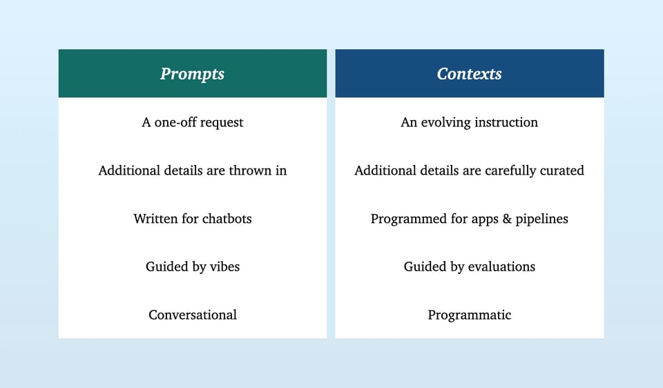 An attempt to structure the differences between the terms "Prompts" and "Contexts"