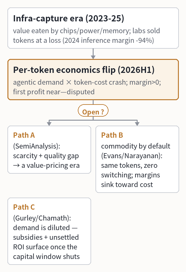 SecondSource Deep Dive · 2026/8/2|The Software Split Is Real, but the Line Is Drawn Wrong: Six Months of Receipts on the Token Pass-Through Hypothesis