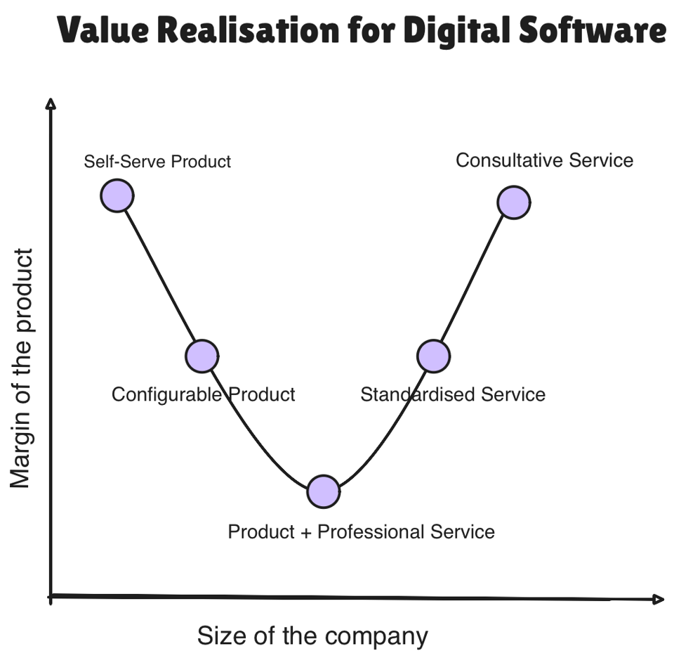image.png|Smile curve of Digital software