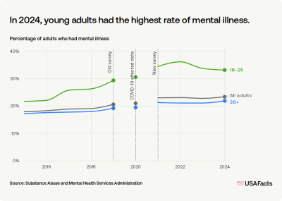 How_many_people_have_mental_illness_in_the_US_eb49509c_1_chosen.png