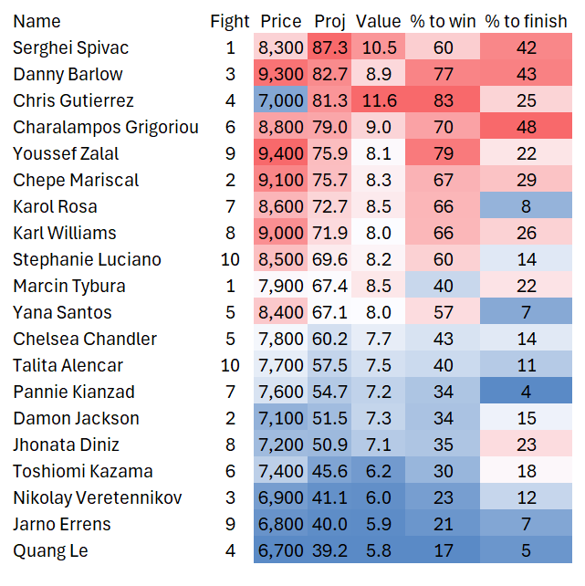 UFC Fight Night: DFS Rundown