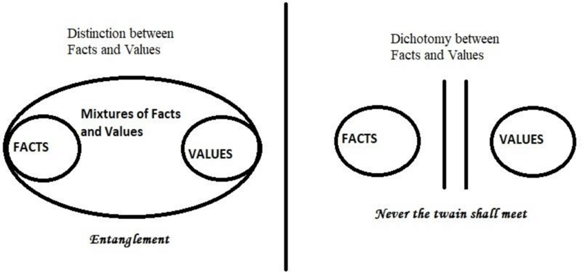 A diagram distinguishing a situation where facts and value judgments are entangled from one where they are disjoint