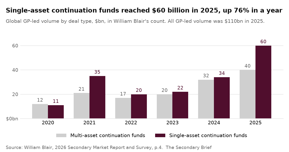Single-asset continuation funds reached $60 billion in 2025 from $34 billion in 2024, against $40 billion for multi-asset vehicles, in William Blair's count