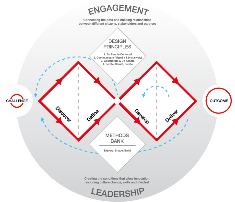 From The Design Council's Framework for Innovation