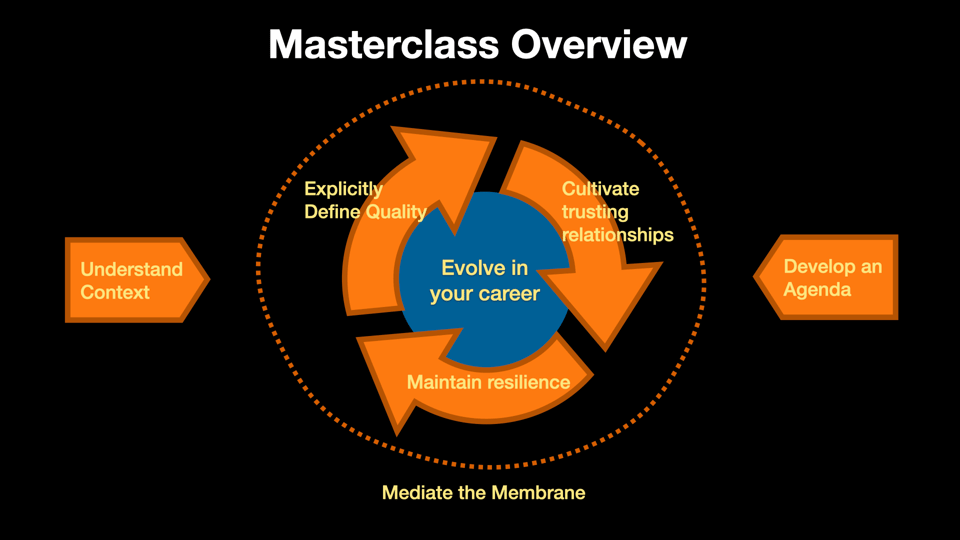 Graphic showing the newly structured masterclass, with these sections: Understand Context, Develop an Agenda, Mediate the Membrane, Explicitly Define Quality, Cultivate Trusting Relationships, Evolve in your career, and Maintain resilience