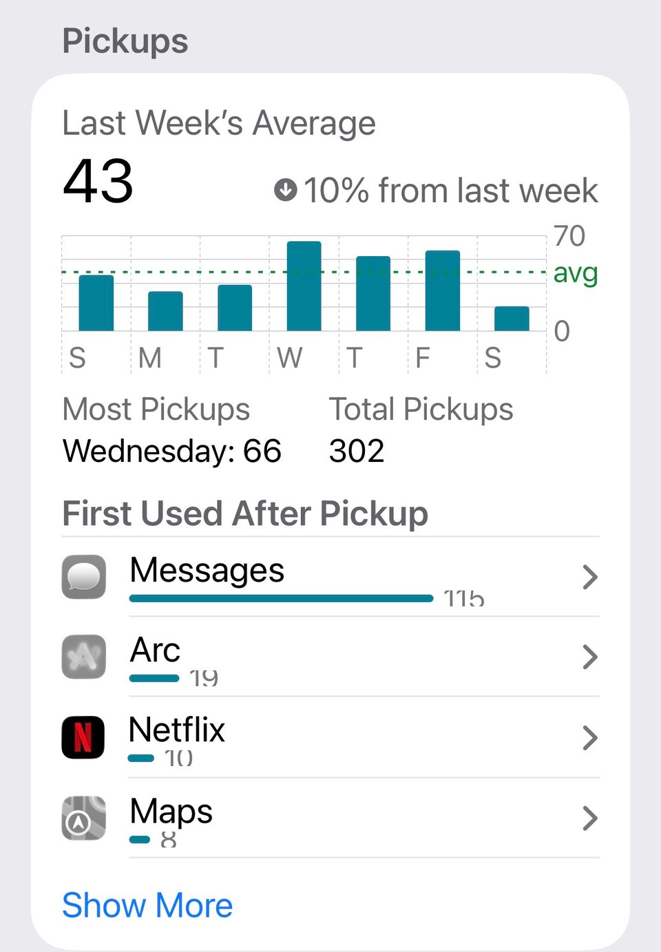 A screenshot of Andrea's iPhone pick ups. Includes 43 average pick ups per day with total pick ups being 302 for the week.