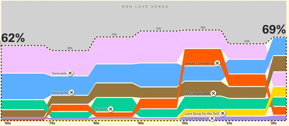 The screenshot of a data visualization. It shows seven different types of songs, and what percentage of the top 10 they comprise overtime. At the top, in pink, is the "serenade", which begins as a dominant form of love song, and then shrinks overtime. In contrast, the bottom layer is the smallest, and shows the "good riddance" song that is mostly nonexistent until the 2000 and 2000 and10s, when it grows to become about a third of the size of the serenade.
