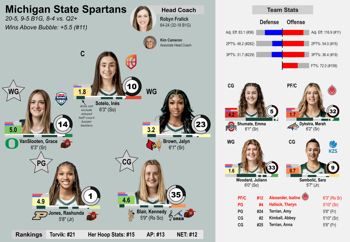 Michigan State team sheet