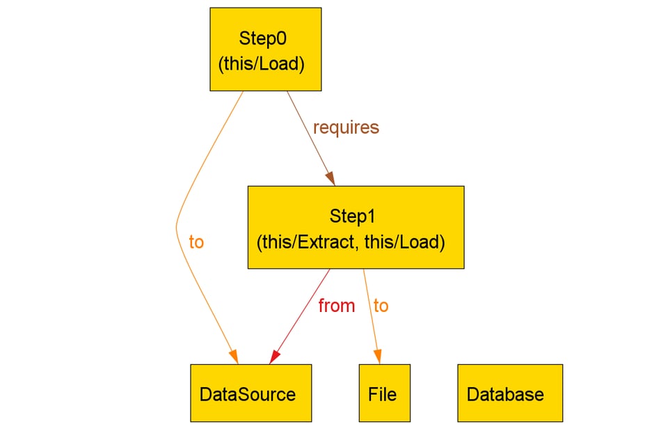 A graph showing a step that's both an extract and a load