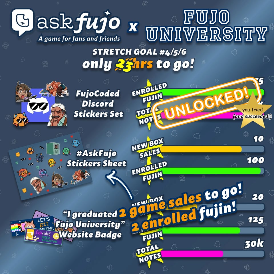 Square AskFujo Γ Fujo University stretch goal graphic on a dark blue background patterned with faint Tumblr heart/reblog/like icons.
Top left: AskFujo logo (speech bubble icon, "askfujo" wordmark, "A game for fans and friends" tagline). Top right: "FUJO UNIVERSITY" in collegiate-style outlined block letters, joined by an "x" crossover mark.
Header: "STRETCH GOAL #4/5/6 β only 23hrs to go!"
Three tiered rewards stacked vertically, each with a visual preview on the left and progress bars on the right.
Tier 1 β FujoCoded Discord Stickers Set: preview shows a cluster of Discord-style character stickers (Boba-tan in sunglasses, CSS, HTML, the Discord mascot with sunglasses, elderly Terminal). Progress bars: "ENROLLED FUJIN" at 75 (green bar, nearly full) and "TOTAL NOTES" at 15k (pink bar, over half filled).
Tier 2 β #AskFujo Stickers Sheet: preview shows a kiss-cut sticker sheet featuring the FujoGuide cast (HTML, CSS, Boba-tan, Terminal, ARIA, Git) plus a "Jail" icon and scattered hearts. Progress bars: "NEW BOX SALES" at 10 (yellow bar, small progress) and "ENROLLED FUJIN" at 100 (green bar, partially filled).
Tier 3 β "I graduated Fujo University" Website Badge: preview shows pixel-art web badges (FujoCoded rainbow, "Let's git β¦", "fujocoded SEED INVESTOR"). Progress bars: "NEW BOX SALES" at 20 (yellow bar, small progress), "ENROLLED FUJIN" at 125 (green bar, partially filled), and "TOTAL NOTES" at 30k (pink bar, small progress).
Each progress bar has a small yellow "there was an attempt" star badge at its start, consistent with the running joke from prior graphics.