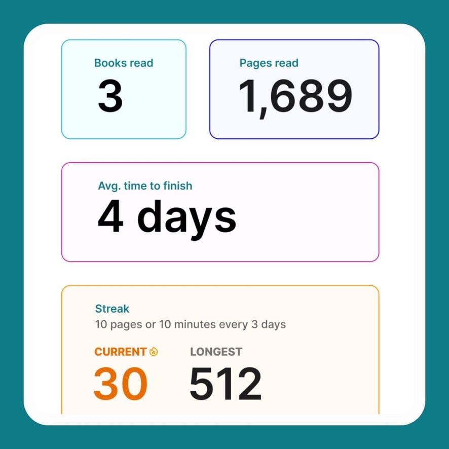A visually structured reading stats summary card. It features four colorful boxes:  •   “Books read: 3” in a light blue box.    •   “Pages read: 1,689” in a white box outlined in purple.  •   “Avg. time to finish: 4 days” in a pink-bordered box.   •   At the bottom, a yellow box labeled “Streak” with text reading “10 pages or 10 minutes every 3 days,” showing “Current 30” with an orange flame icon and “Longest 512” in grey. The design is clean and set against a teal background.