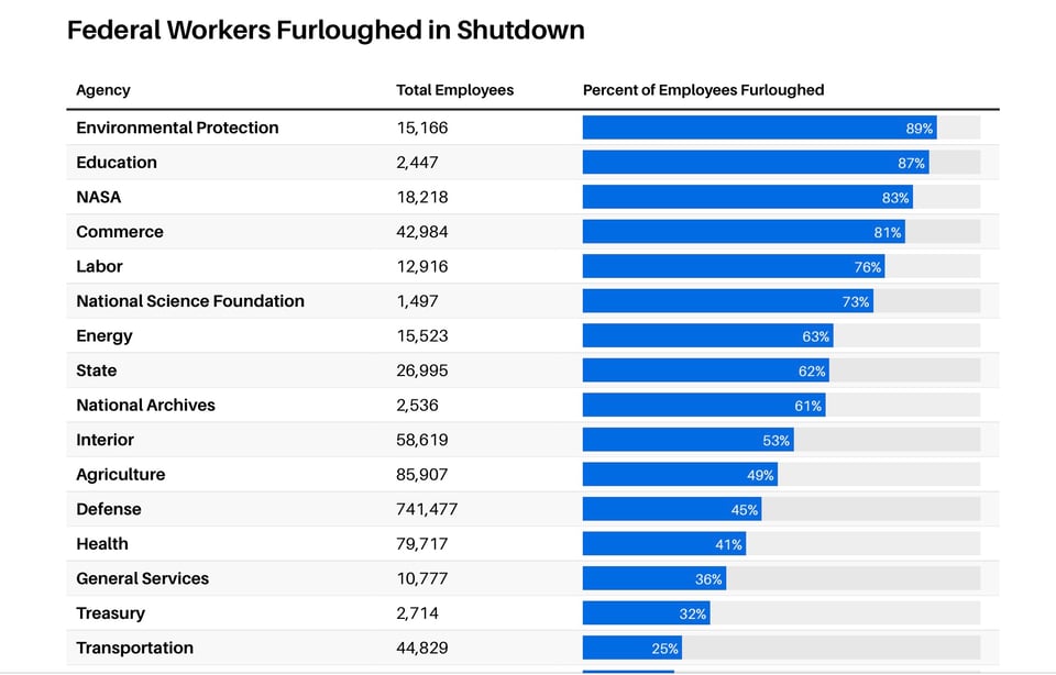 number of people furloughed