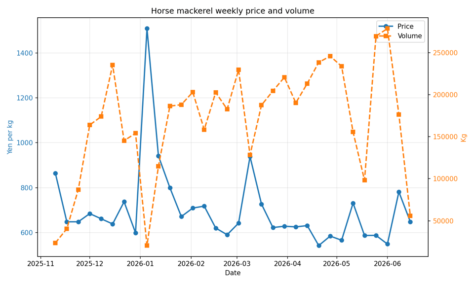 Line chart showing Toyosu weekly horse mackerel price and volume from November 2025 to June 2026. Weekly volume fell sharply in the latest period while the quoted medium-size price rose.