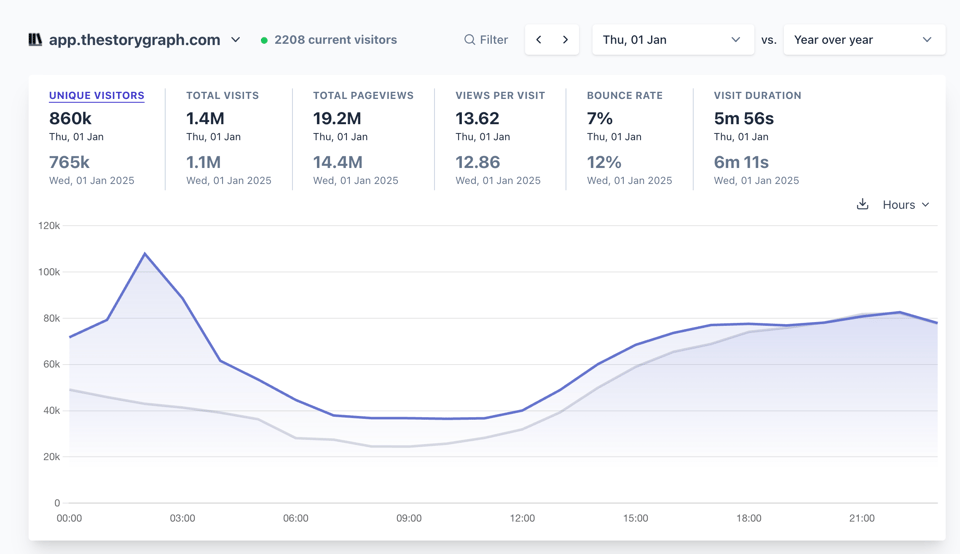 Analytics dashboard for app.thestorygraph.com comparing year-over-year performance on Thu, 01 Jan. Metrics show 860k unique visitors, 1.4M total visits, 19.2M total pageviews, 13.62 views per visit, 7% bounce rate, and average visit duration of 5 minutes 56 seconds. A line chart shows traffic peaking overnight, dipping in the morning, then rising steadily through the afternoon and evening. A lighter comparison line shows lower values for the previous year.