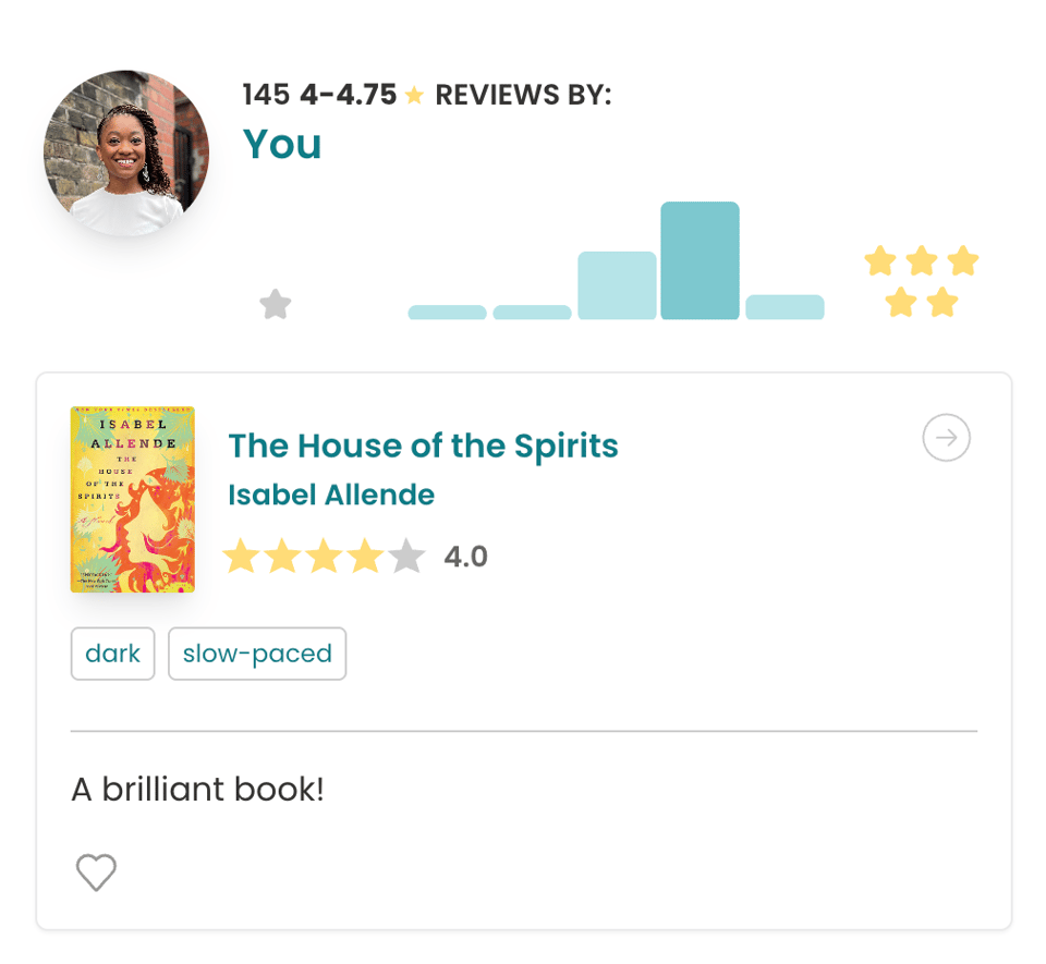 StoryGraph interface showing “145 4–4.75 ★ reviews by: You.” At the top left is the user’s profile photo. A teal bar chart displays the distribution of the user’s ratings within that range, with the tallest bar around the mid-range (roughly 4.25–4.5 stars).
Below, a review card displays:
The House of the Spirits by Isabel Allende
User rating: 4.0 stars
Mood/pace tags: dark and slow-paced
Short written review: “A brilliant book!”
A heart icon appears underneath for liking the review.