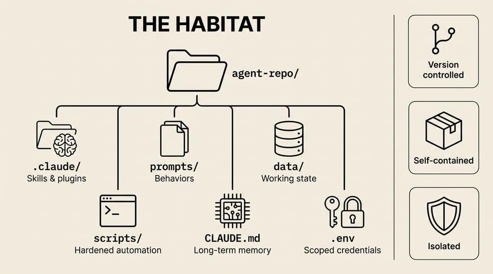 agent-habitat-structure.png