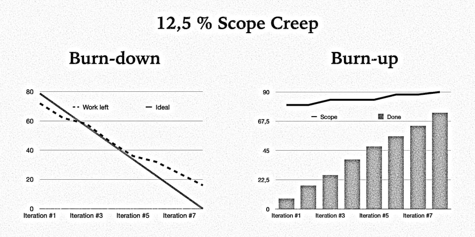 Burn-down- und Burn-up-Charts im Vergleich mit Fokus auf Scope-Creep, den Burn-downs nicht explizit zeigen