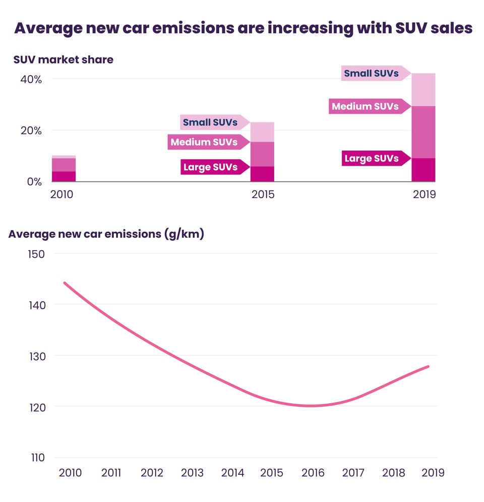 Average new car emissions are increasing with SUV sales