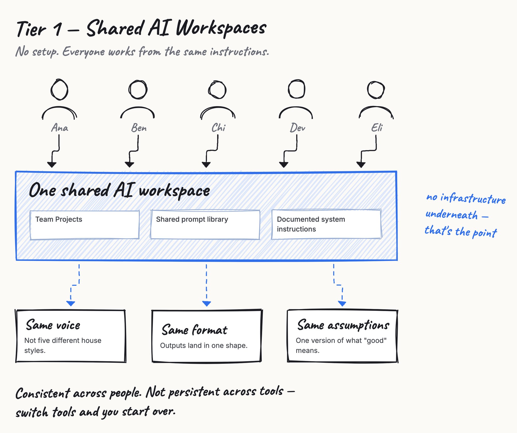 Tier 1: five people, one shared workspace, consistent outputs. No infrastructure underneath.
