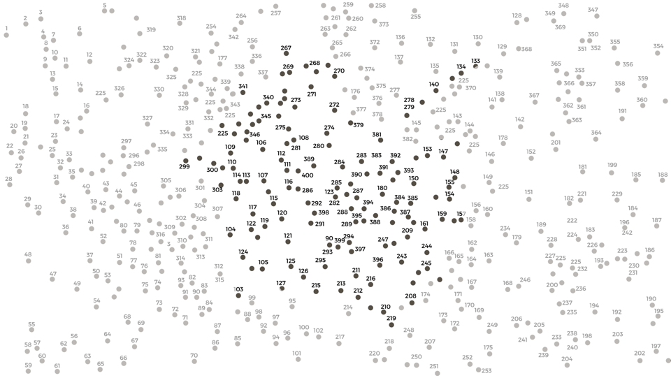 A join the dots puzzle of 400 numbered dots. Most of the dots and numbers are grey. In the centre of the image there is a cluster of dots and numbers that are rendered in black for emphasis.
