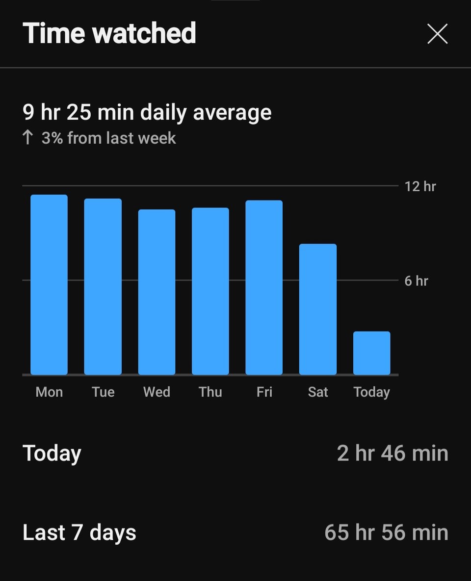 A screenshot of my total YouTube watch time, clocking in at over nine hours a day on average