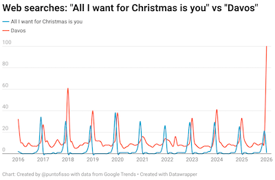 web-searches-all-i-want-for-christmas-is-you-vs-davos- (2).png