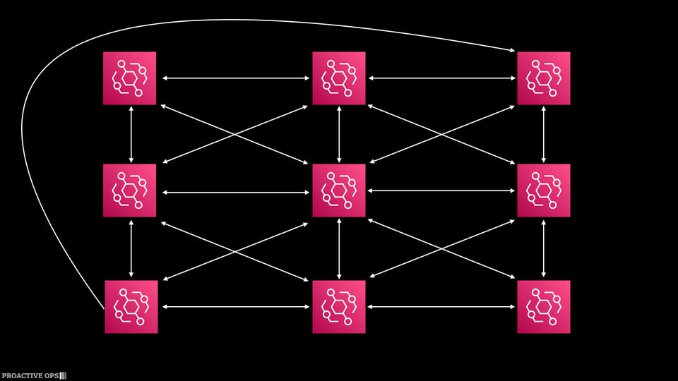 An AWS architecture diagram showing a tangled mess of inter bus routing