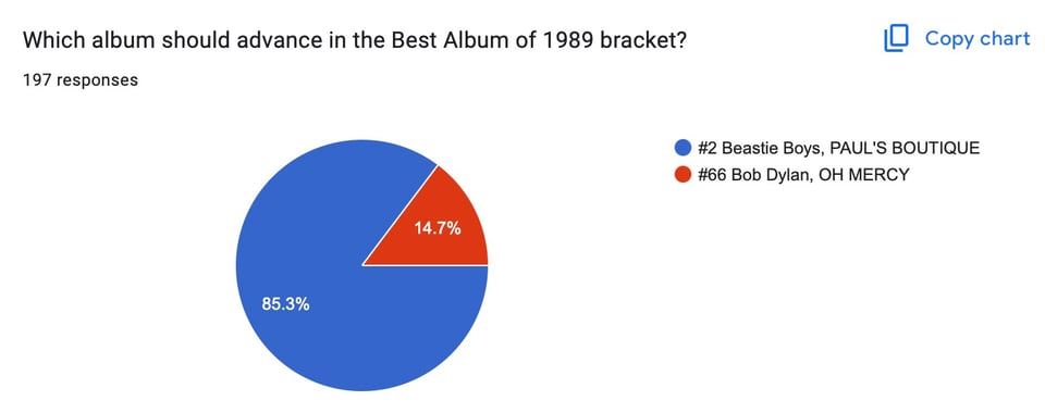 A pie chart showing that PAUL’S BOUTIQUE got 85.3% of the vote and OH MERCY got 14.7%. The PAUL’S BOUTIQUE segment looks like a Pac-Man, only blue.