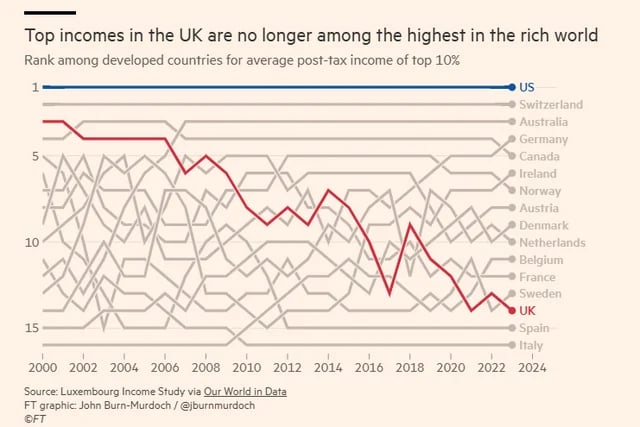 chart on top earners in the world