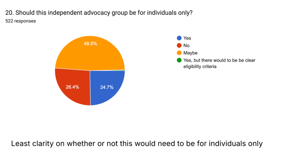 Should this independent advocacy group be for individuals only? 48.5% say maybe, 26.4% say no