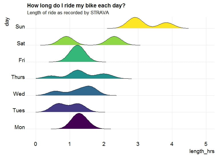 graph with hours cycled by day