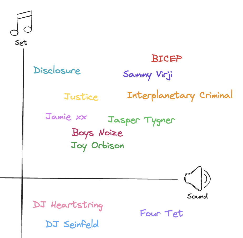 Sets ranked by set quality and sound quality on an X-Y axis, with BICEP at the upper right (good sound and good set), Disclosure with a great set and less good sound, Interplanetary Criminal and Sammy Virji with good sets and sound, with DJ Heartstring, DJ Seinfeld, and Four Tet all below the set quality boundary.