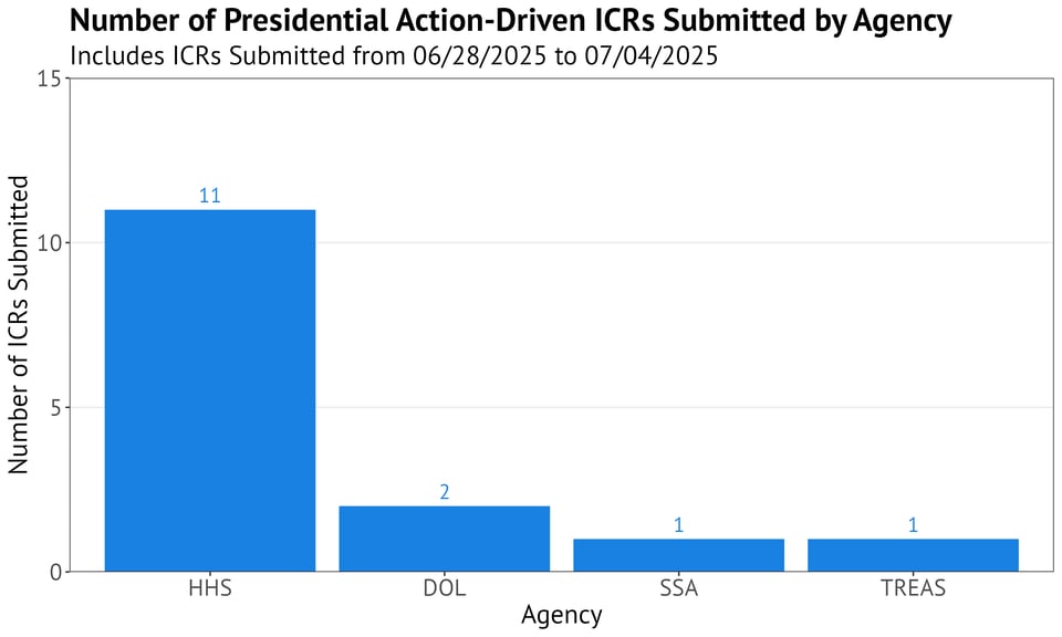 Bar chart titled "Number of Presidential Action-Driven ICRs Submitted by Agency" with a subtitle indicating the data includes ICRs submitted from 06/28/2025 to 07/04/2025. The x-axis lists agencies (HHS, DOL, SSA, and TREAS), and the y-axis shows the number of ICRs submitted. HHS leads with 11 ICR submissions. DOL has 2 ICR submissions, and SSA and TREAS each have 1 ICR submission. Each bar is blue, and ICR submission counts are labeled above the bars.