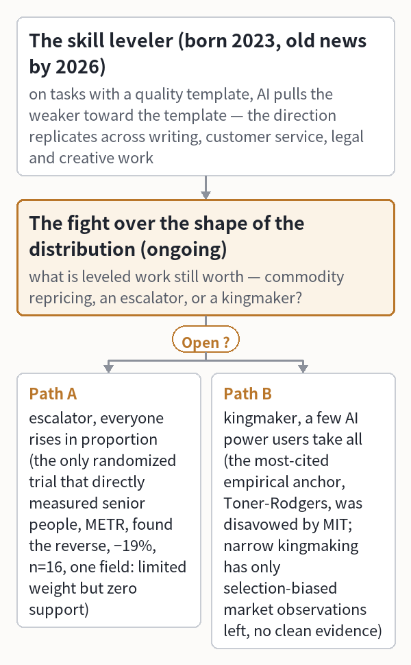 The skill leveler (born 2023, old news by 2026)
  (on tasks with a quality template, AI pulls
  the weaker toward the template — the direction replicates
  across writing, customer service, legal and creative work)
 └ The fight over the shape of the distribution (ongoing)
    (what is leveled work still worth — commodity repricing,
    an escalator, or a kingmaker?)  ? ← new evidence this week
 ├ vs Path A: escalator, everyone rises in proportion (the only
    randomized trial that directly measured senior people, METR, found
    the reverse, −19%, n=16, one field: limited weight but zero support)
 └ vs Path B: kingmaker, a few AI power users
    take all (the most-cited empirical anchor, Toner-Rodgers, was
    disavowed by MIT; narrow kingmaking has only selection-biased market
    observations left, no clean evidence)