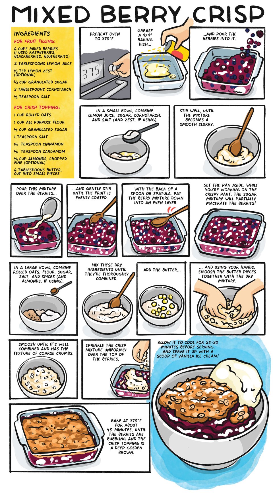 Mixed Berry Crisp  For Fruit filling:  6 cups mixed berries (raspberries, blackberries, blueberries) 2 tablespoons lemon juice and optional 1/2 tsp zest 2/3 cup granulated sugar 3 tablespoons cornstarch  1/2 teaspoon salt   For Crisp topping:  1 cup rolled oats 1 cup all purpose flour 1/2 cup granulated sugar 1 teaspoon salt 1/4 teaspoon cinnamon 1/4 teaspoon cardamom Optional 1/4 cup almonds, chopped fine 6 tablespoons butter, cut into small pieces  Preheat oven to 375F and grease a 9×9” square baking dish.   Pour the berries into the greased baking dish.  In a small bowl, combine lemon juice, sugar, cornstarch, and salt (and zest, if using)   stir well until it becomes a smooth slurry.   Pour this mixture over the berries,  and gently stir until the fruit is evenly coated.   With the back of a spoon or spatula, Pat the berry mixture down into an even layer.  (Set this aside. While you're working on the crispy part, the sugar mixture will partially macerate the berries!)  In a large bowl, combine rolled oats, flour, sugar, salt, and spices (and almonds, if using)  Mix these dry ingredients until they're thoroughly combined   Add the butter,   with your hands, smoosh the butter pieces with the dry mixture  until its well combined and has the texture of coarse crumbs.   Sprinkle and spread the crisp mixture as uniformly as you can over the top of the berries  Bake at 375 for about 40 minutes, until the berries are bubbling and the crisp topping is golden brown  Allow it to cool 15-20 minutes before serving.   Serve it up with a scoop of vanilla ice cream!