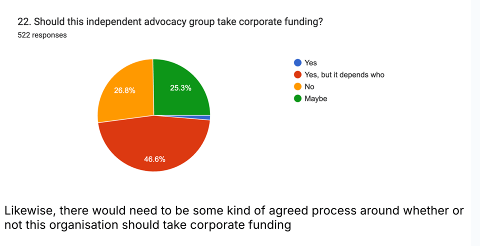 Should this independent advocacy group take corporate funding? 46.6% say yes but depends who, 26.8% say no