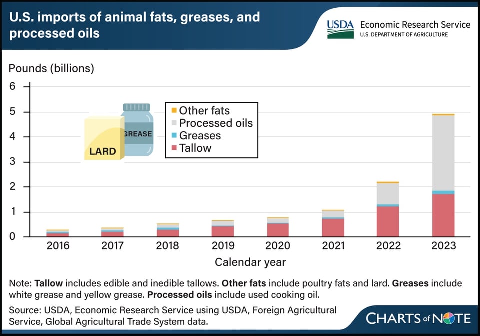 Bar chart of US imports of animal fats, greases and processed oils, which includes used cooking oil. Imports rose two and a half times from 2022 to 2023, and the bulk of that is used cooking oil from China.