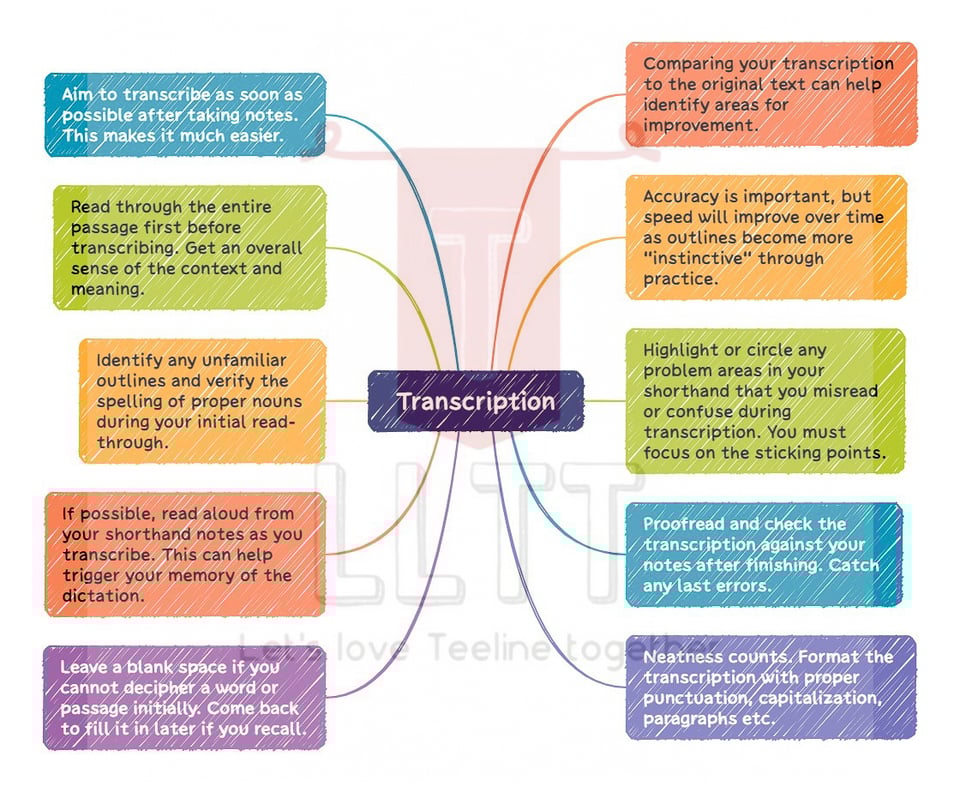 Teeline Transcription Mindmap