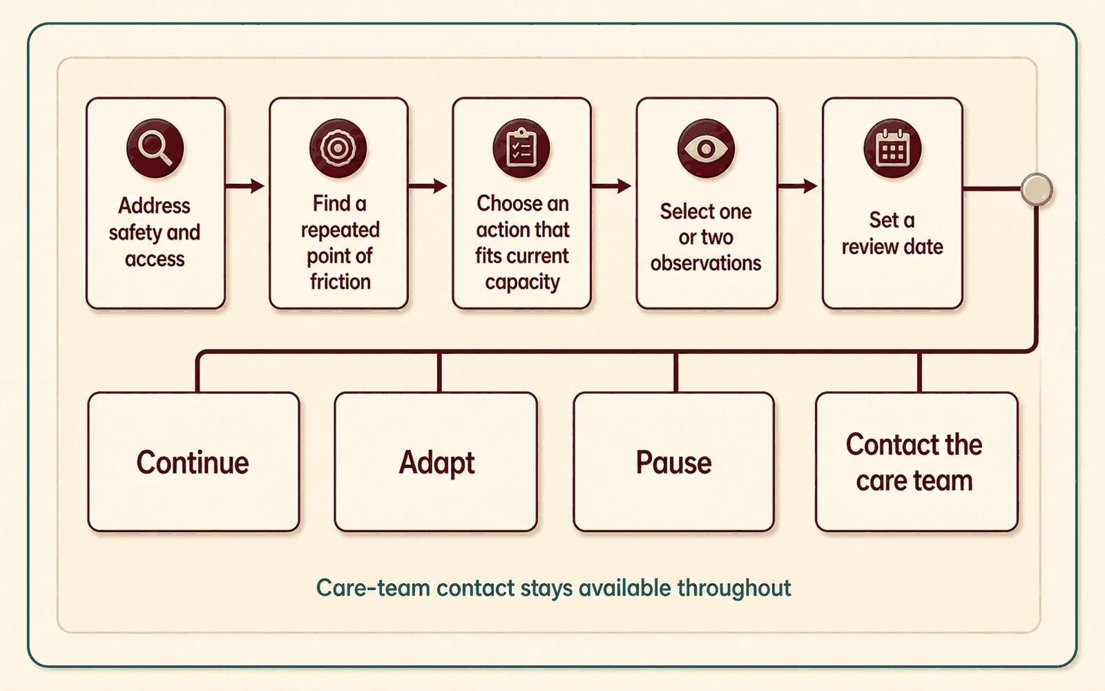 Five ordered steps run left to right: address safety and access, find a repeated point of friction, choose an action that fits current capacity, select one or two observations, and set a review date. The last step opens onto four equally sized outcomes with no ranking: continue, adapt, pause, and contact the care team. A footer reads care-team contact stays available throughout.